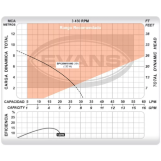 Bomba Presurizadora 5 Metros Evans BP120W15-090